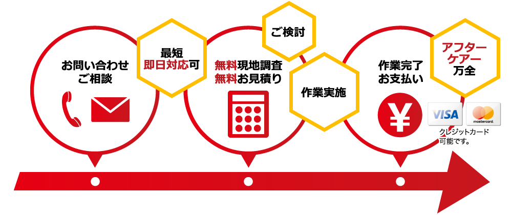お問い合わせご相談/無料現地調査無料お見積り/作業完了お支払い